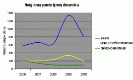 Neigiamų paminėjimų dinamika